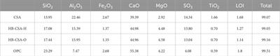 Performance of high-belite calcium sulfoaluminate cement subjected to hydrochloric acid and sulfuric acid